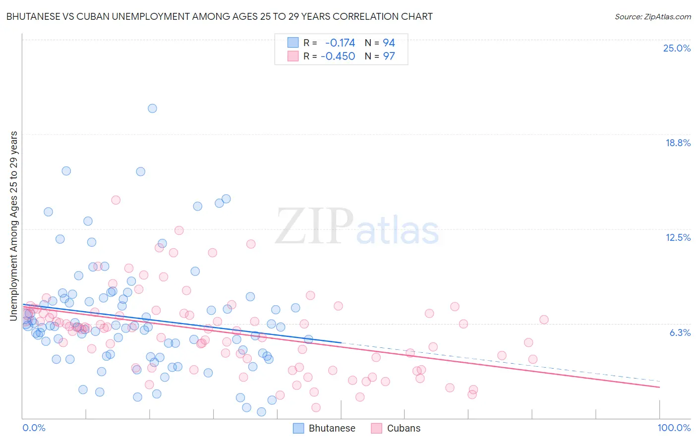 Bhutanese vs Cuban Unemployment Among Ages 25 to 29 years