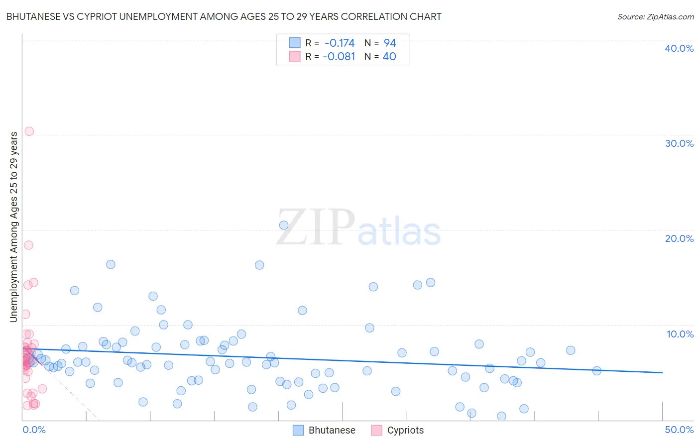 Bhutanese vs Cypriot Unemployment Among Ages 25 to 29 years