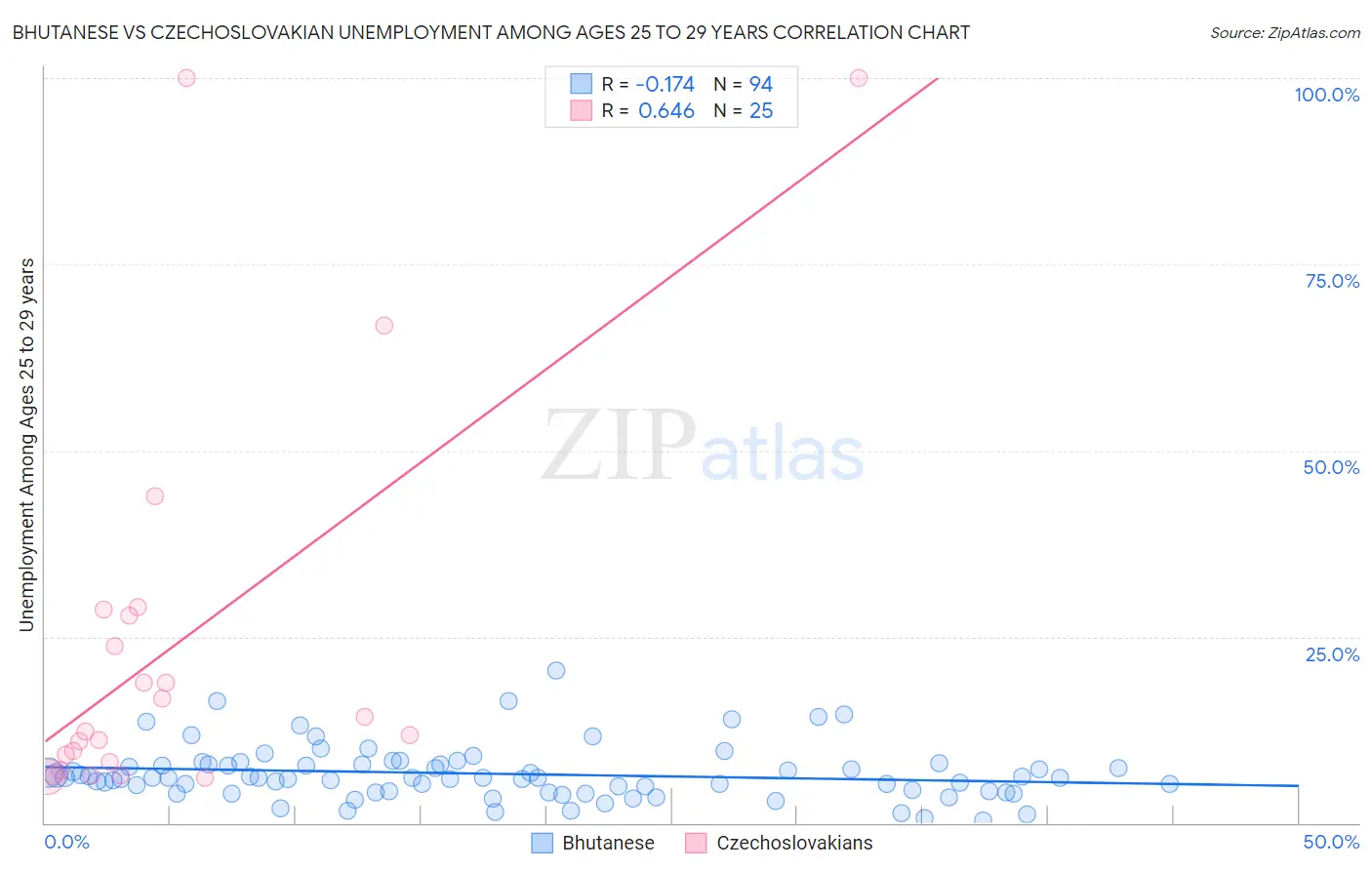 Bhutanese vs Czechoslovakian Unemployment Among Ages 25 to 29 years
