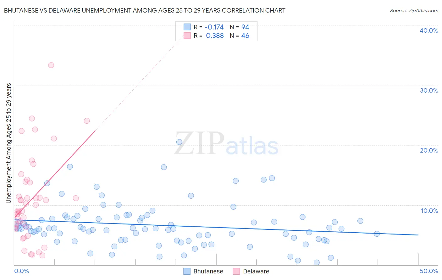 Bhutanese vs Delaware Unemployment Among Ages 25 to 29 years