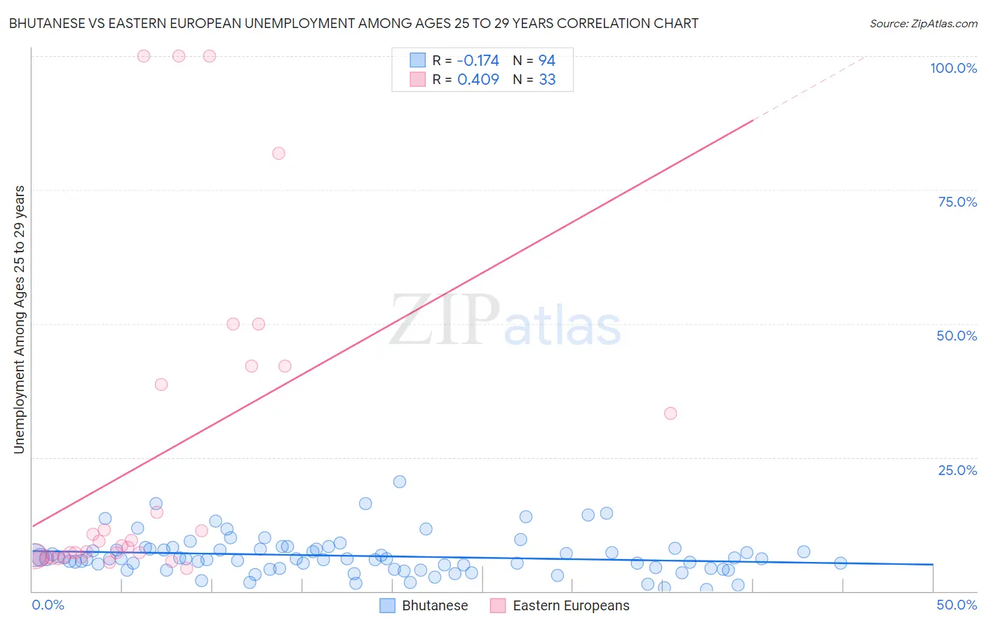 Bhutanese vs Eastern European Unemployment Among Ages 25 to 29 years