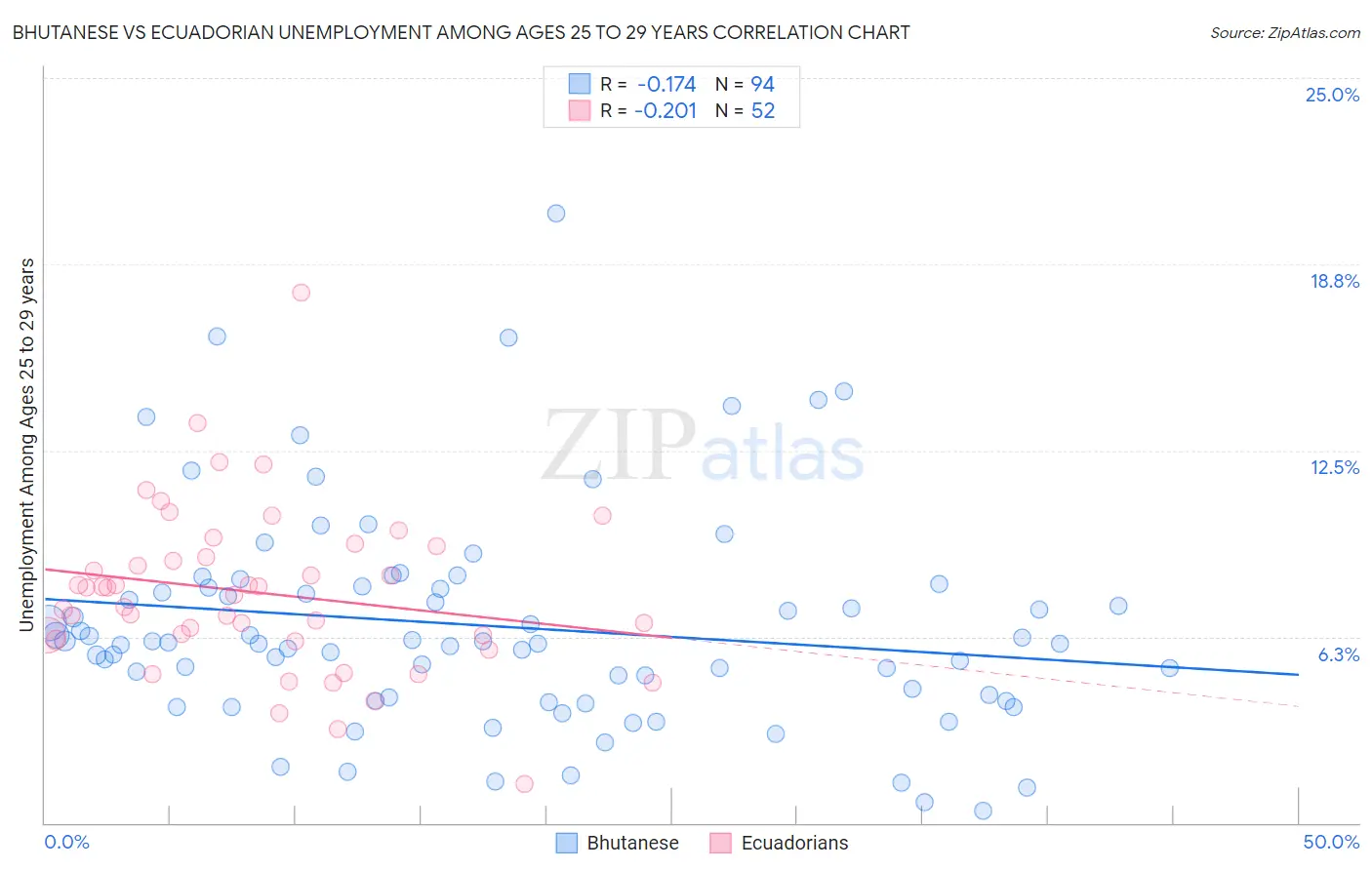 Bhutanese vs Ecuadorian Unemployment Among Ages 25 to 29 years