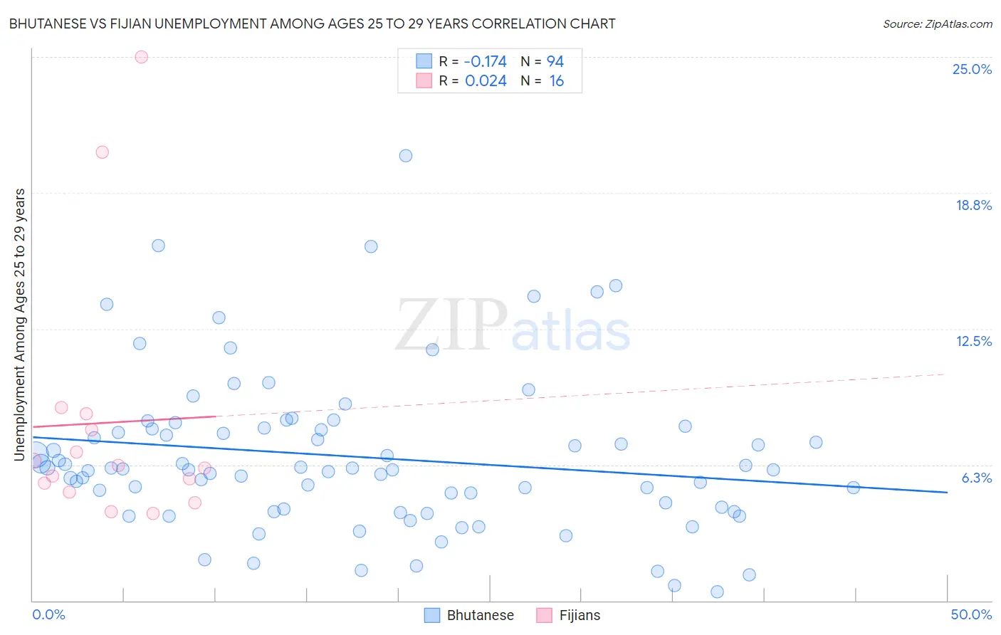 Bhutanese vs Fijian Unemployment Among Ages 25 to 29 years