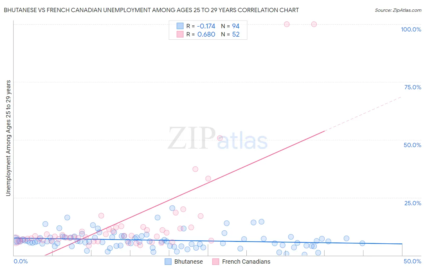 Bhutanese vs French Canadian Unemployment Among Ages 25 to 29 years