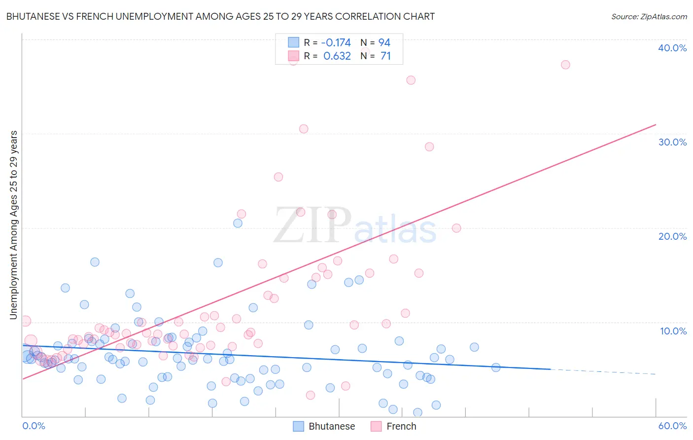 Bhutanese vs French Unemployment Among Ages 25 to 29 years