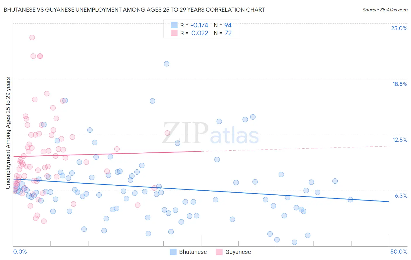 Bhutanese vs Guyanese Unemployment Among Ages 25 to 29 years