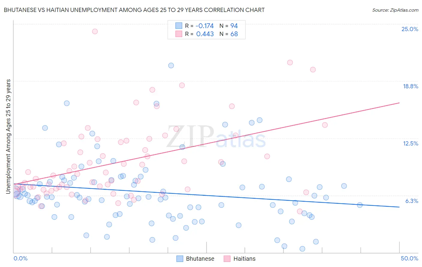 Bhutanese vs Haitian Unemployment Among Ages 25 to 29 years