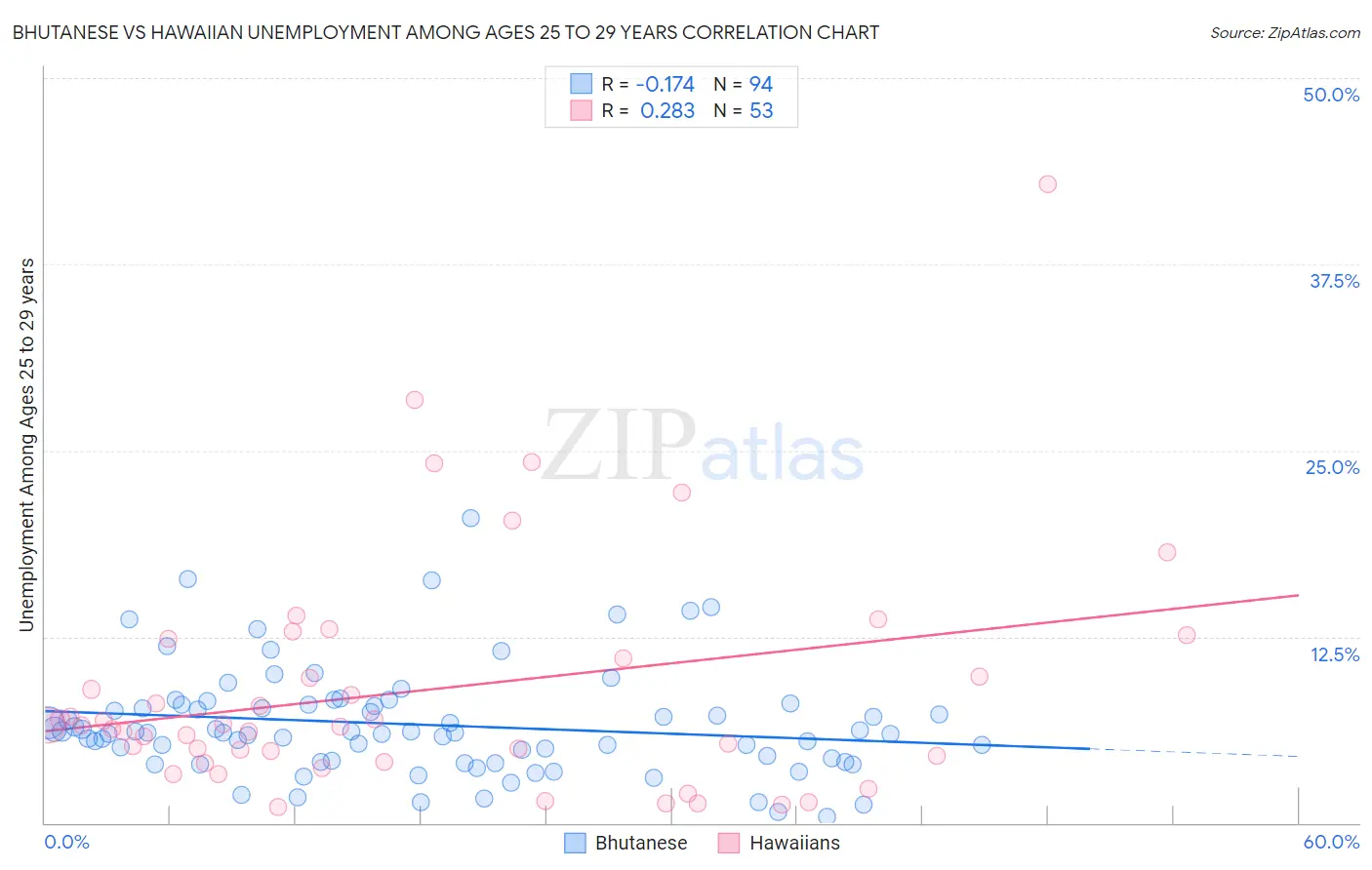 Bhutanese vs Hawaiian Unemployment Among Ages 25 to 29 years