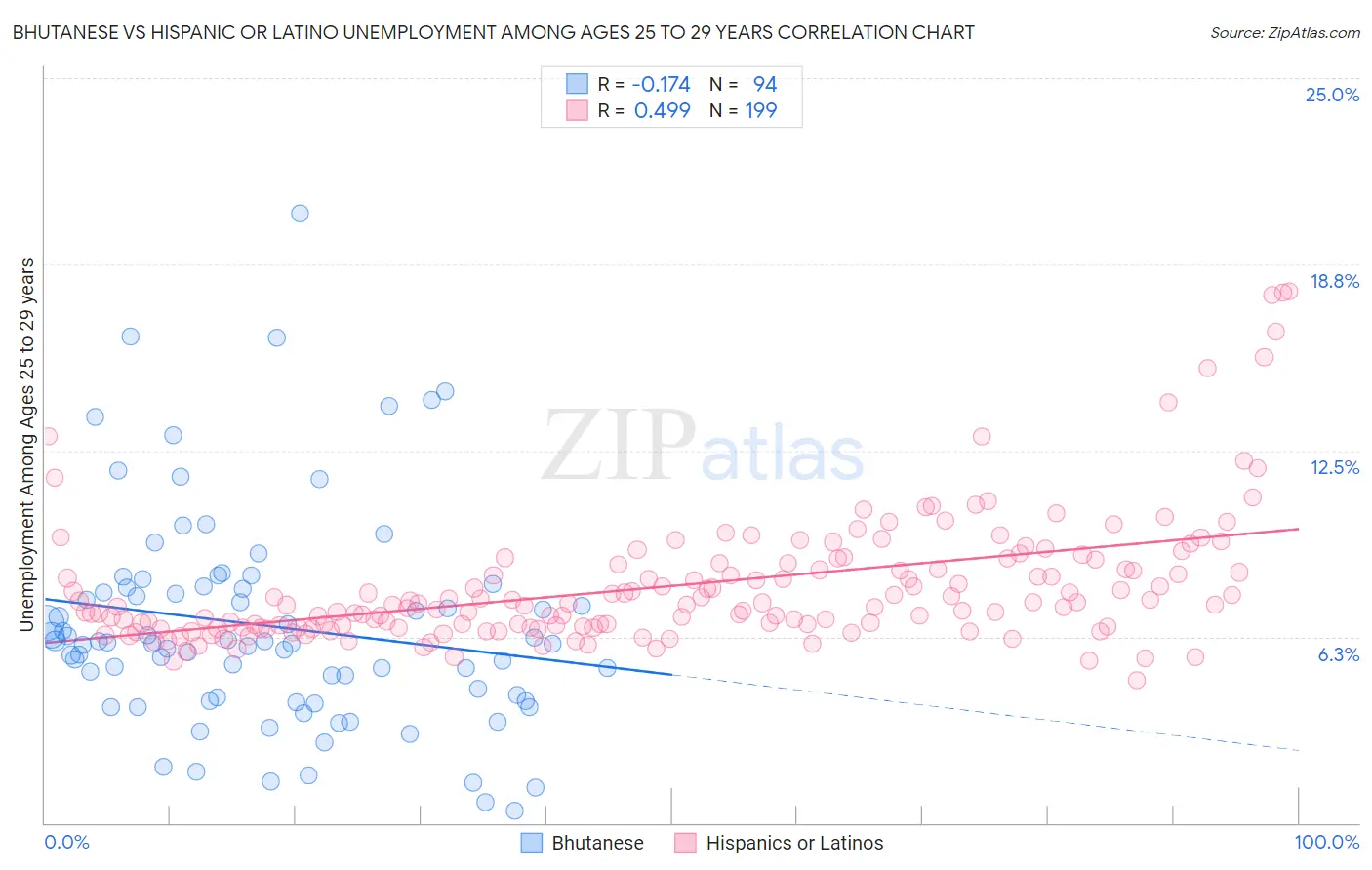 Bhutanese vs Hispanic or Latino Unemployment Among Ages 25 to 29 years