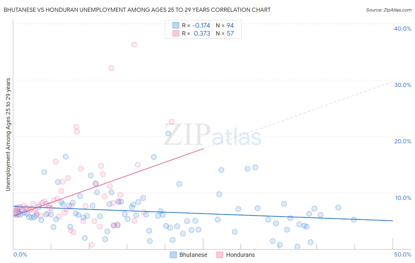 Bhutanese vs Honduran Unemployment Among Ages 25 to 29 years