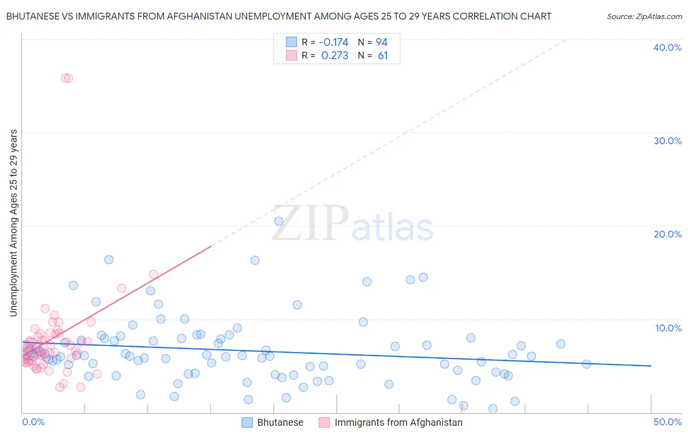 Bhutanese vs Immigrants from Afghanistan Unemployment Among Ages 25 to 29 years