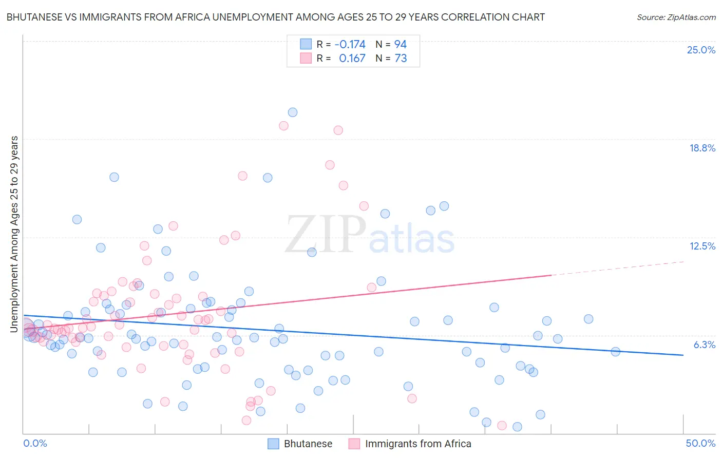 Bhutanese vs Immigrants from Africa Unemployment Among Ages 25 to 29 years
