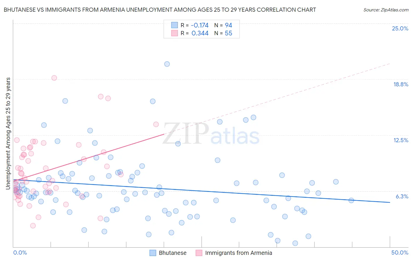 Bhutanese vs Immigrants from Armenia Unemployment Among Ages 25 to 29 years