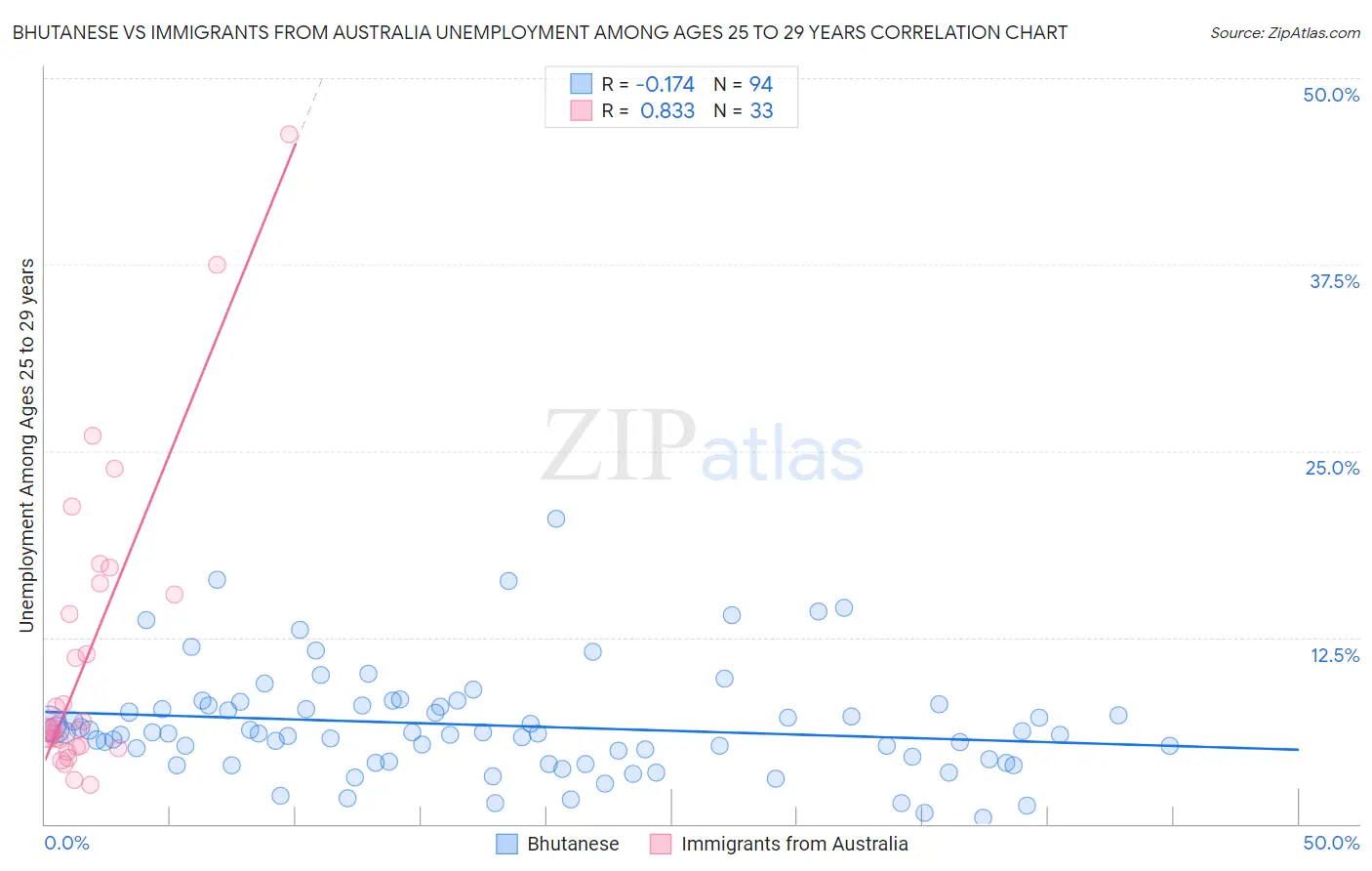 Bhutanese vs Immigrants from Australia Unemployment Among Ages 25 to 29 years