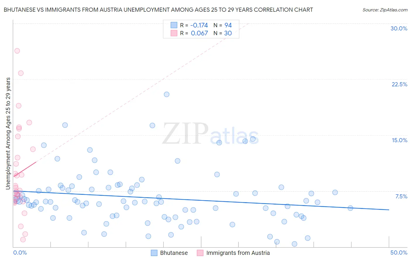 Bhutanese vs Immigrants from Austria Unemployment Among Ages 25 to 29 years