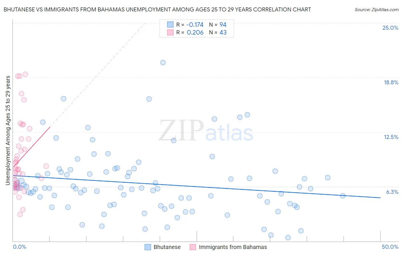 Bhutanese vs Immigrants from Bahamas Unemployment Among Ages 25 to 29 years