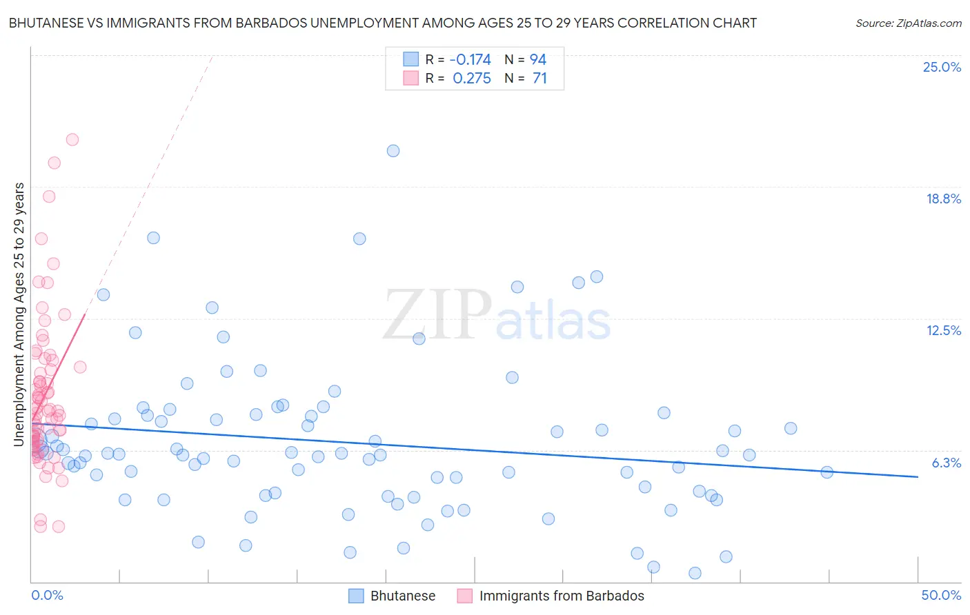 Bhutanese vs Immigrants from Barbados Unemployment Among Ages 25 to 29 years