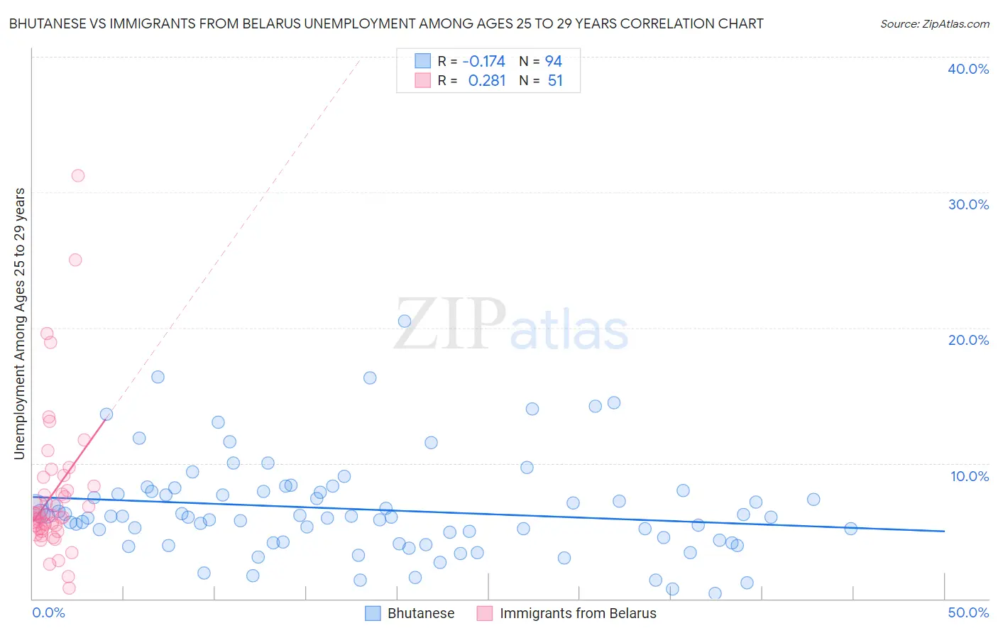 Bhutanese vs Immigrants from Belarus Unemployment Among Ages 25 to 29 years