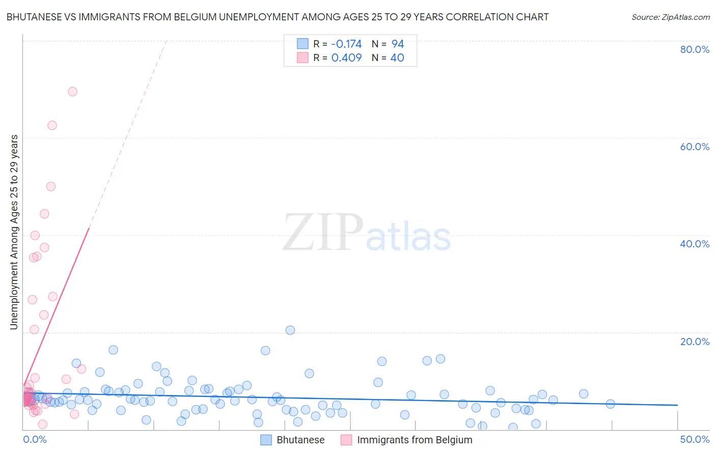 Bhutanese vs Immigrants from Belgium Unemployment Among Ages 25 to 29 years