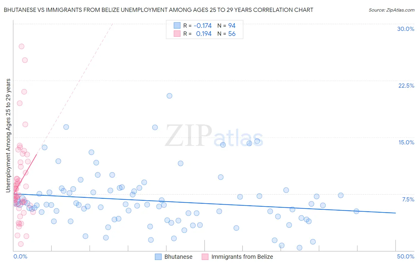 Bhutanese vs Immigrants from Belize Unemployment Among Ages 25 to 29 years