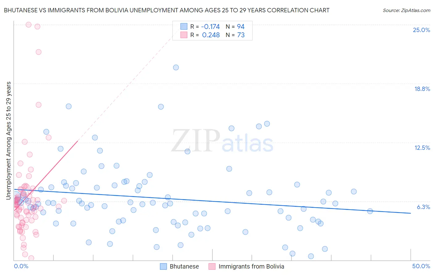 Bhutanese vs Immigrants from Bolivia Unemployment Among Ages 25 to 29 years