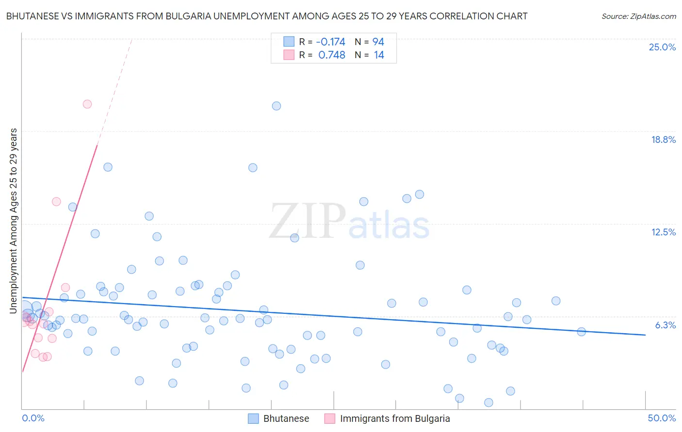 Bhutanese vs Immigrants from Bulgaria Unemployment Among Ages 25 to 29 years