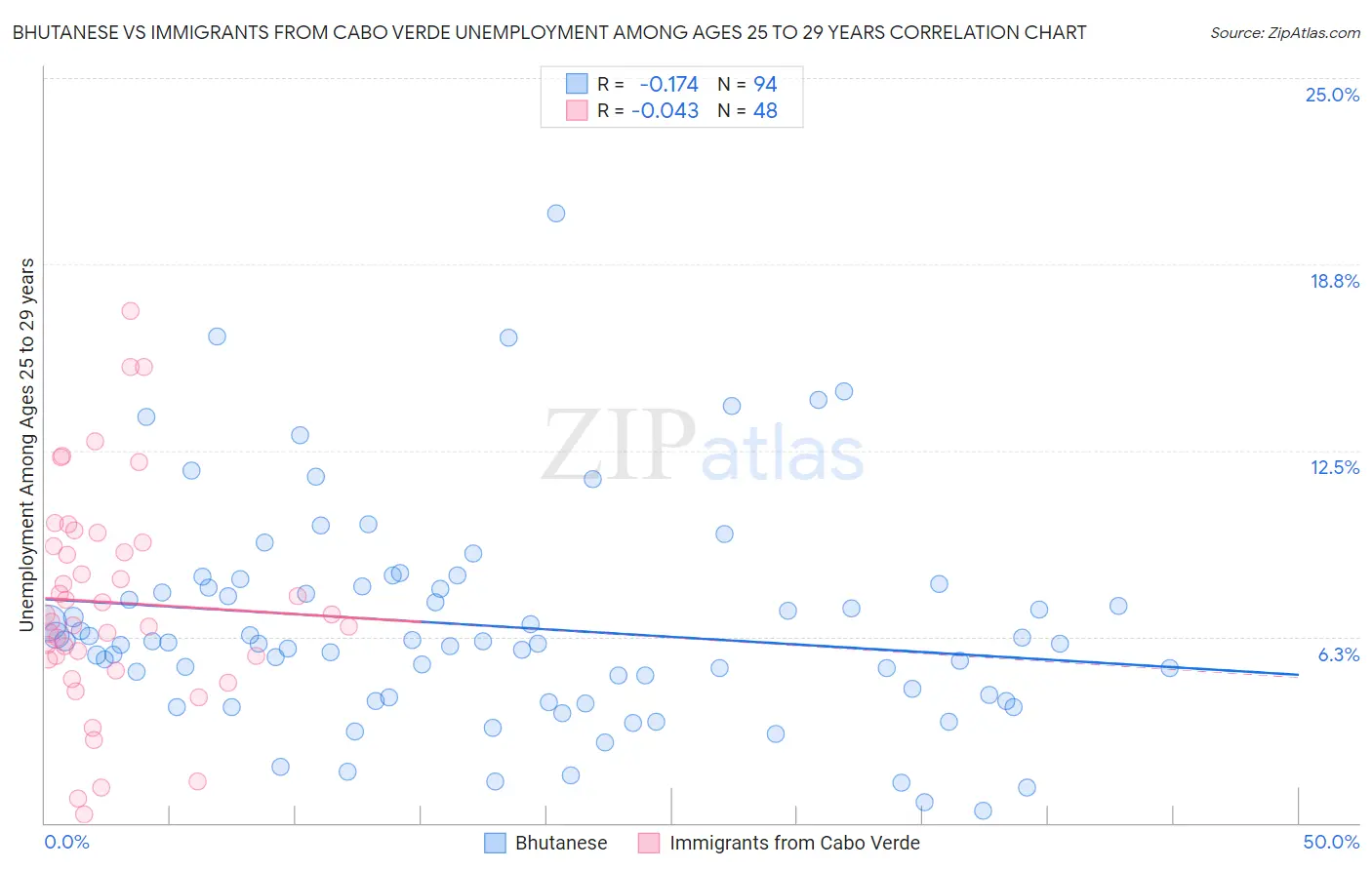 Bhutanese vs Immigrants from Cabo Verde Unemployment Among Ages 25 to 29 years