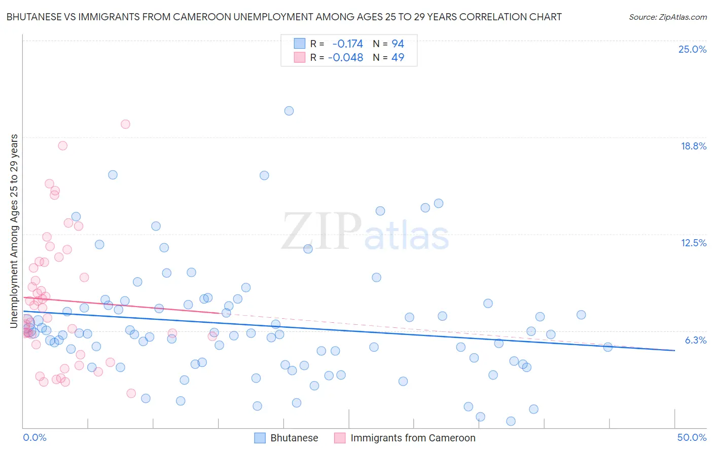 Bhutanese vs Immigrants from Cameroon Unemployment Among Ages 25 to 29 years