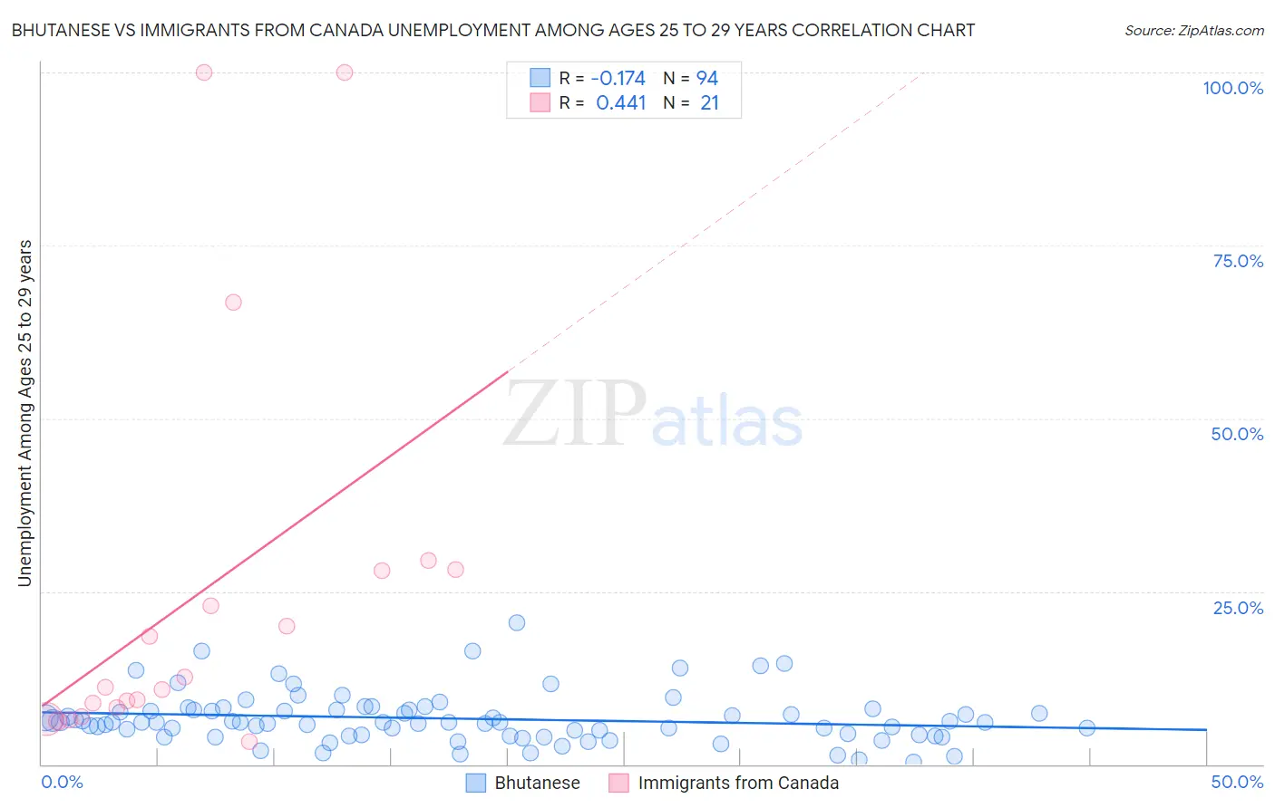Bhutanese vs Immigrants from Canada Unemployment Among Ages 25 to 29 years