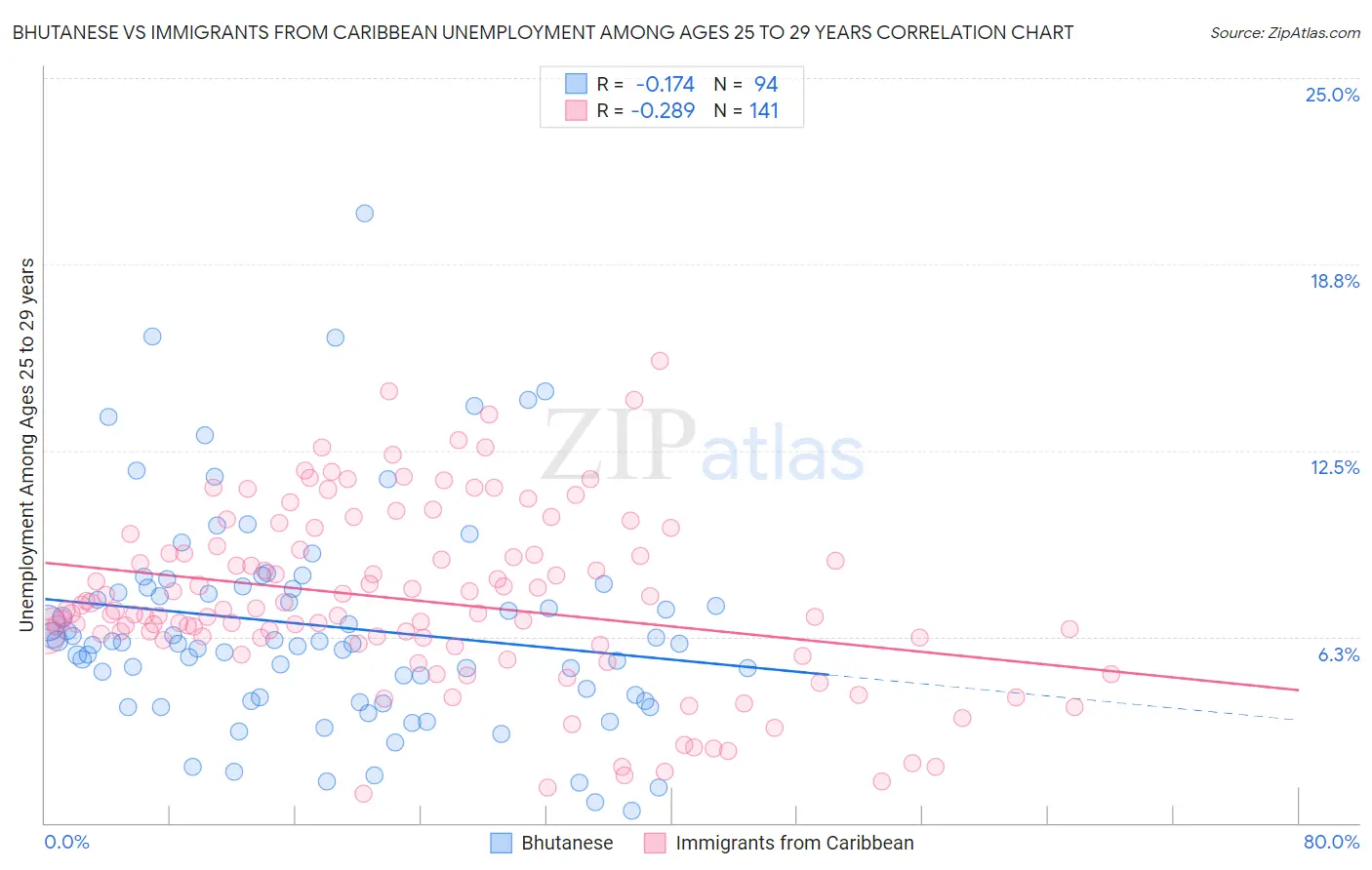 Bhutanese vs Immigrants from Caribbean Unemployment Among Ages 25 to 29 years