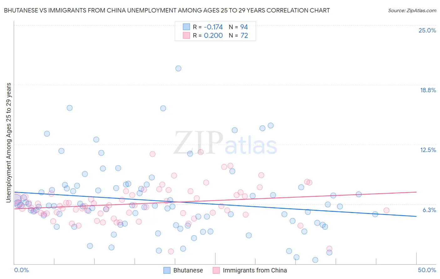 Bhutanese vs Immigrants from China Unemployment Among Ages 25 to 29 years