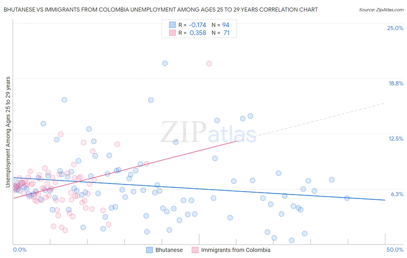 Bhutanese vs Immigrants from Colombia Unemployment Among Ages 25 to 29 years