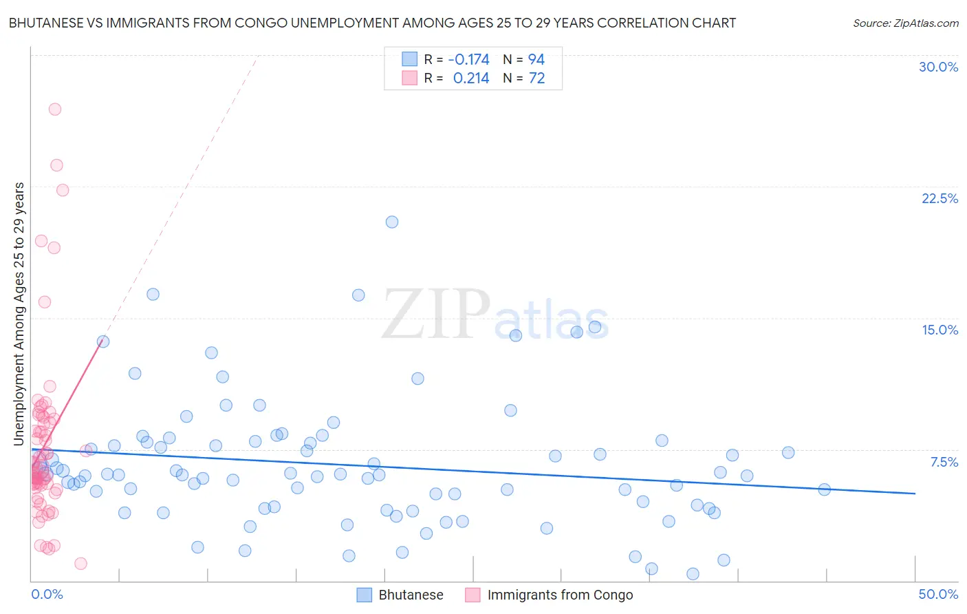 Bhutanese vs Immigrants from Congo Unemployment Among Ages 25 to 29 years