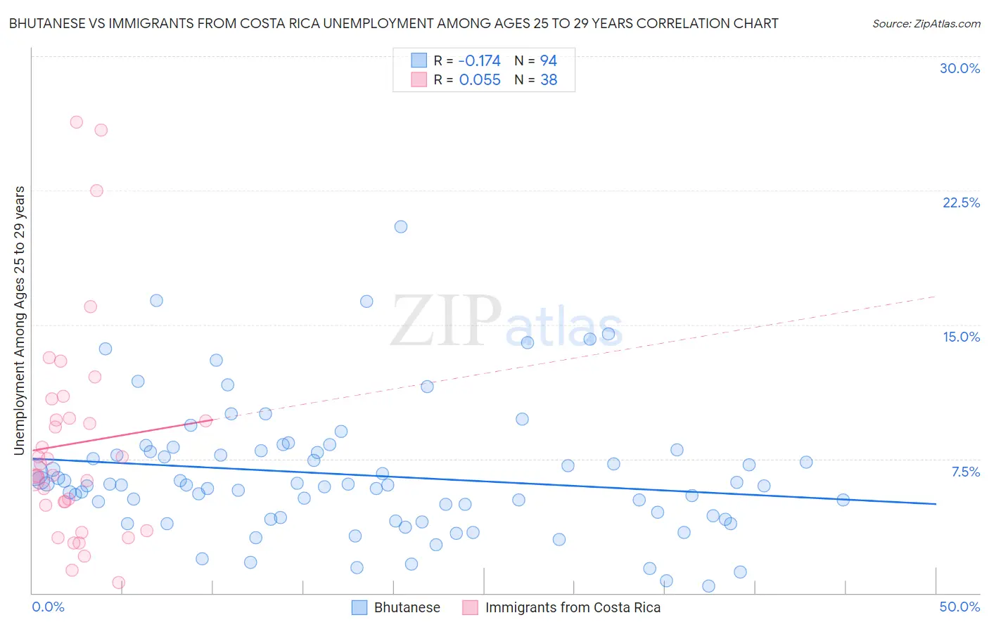 Bhutanese vs Immigrants from Costa Rica Unemployment Among Ages 25 to 29 years