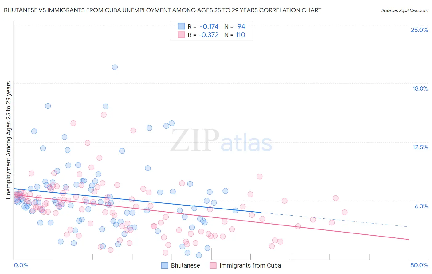 Bhutanese vs Immigrants from Cuba Unemployment Among Ages 25 to 29 years
