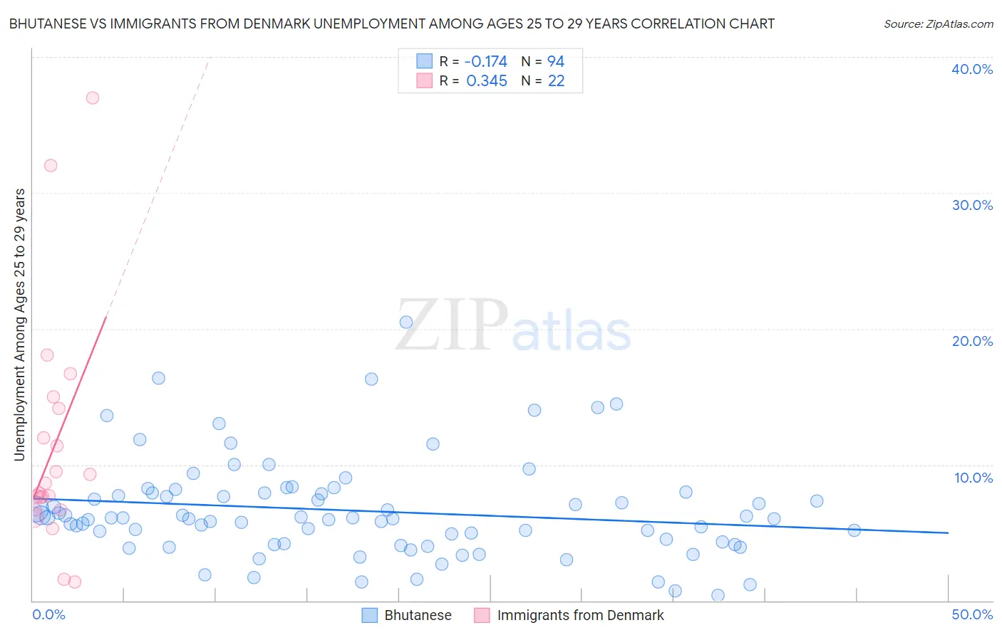 Bhutanese vs Immigrants from Denmark Unemployment Among Ages 25 to 29 years