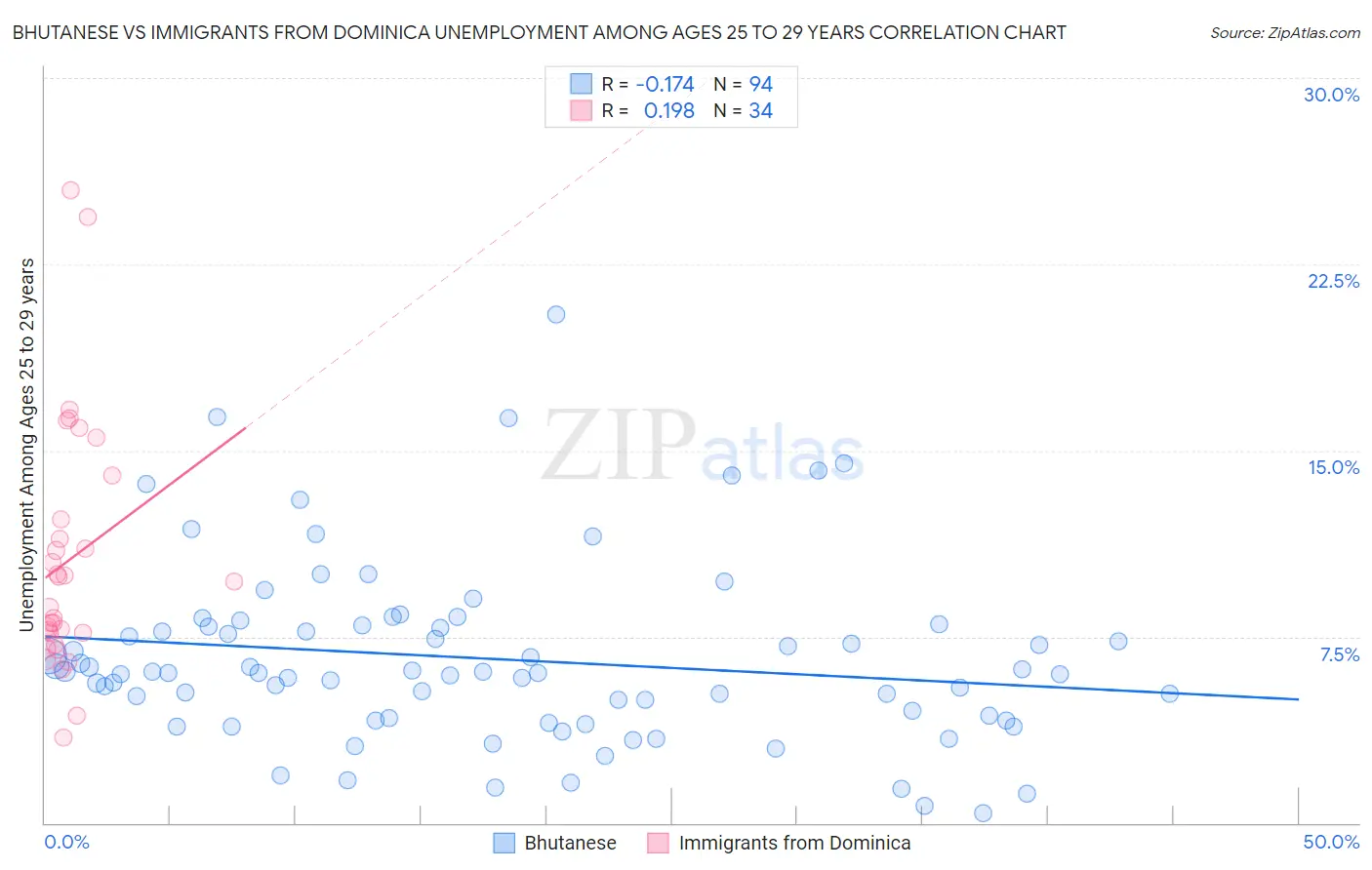 Bhutanese vs Immigrants from Dominica Unemployment Among Ages 25 to 29 years