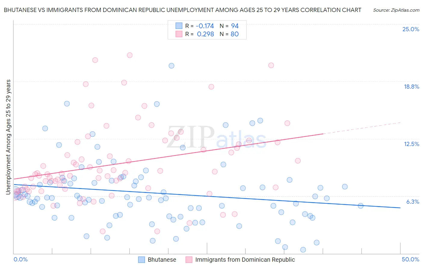 Bhutanese vs Immigrants from Dominican Republic Unemployment Among Ages 25 to 29 years
