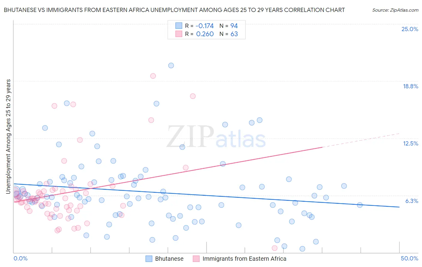 Bhutanese vs Immigrants from Eastern Africa Unemployment Among Ages 25 to 29 years