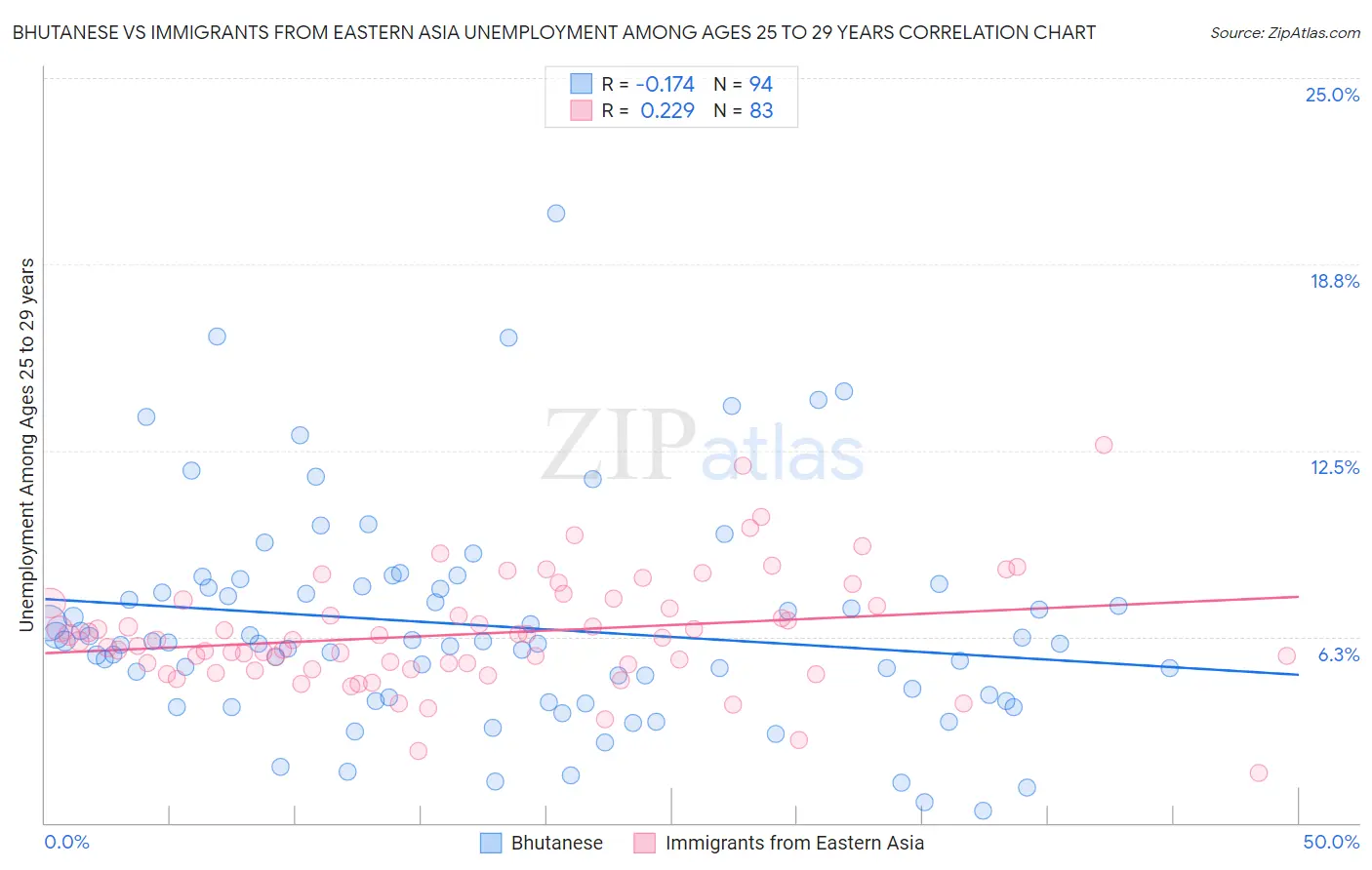 Bhutanese vs Immigrants from Eastern Asia Unemployment Among Ages 25 to 29 years