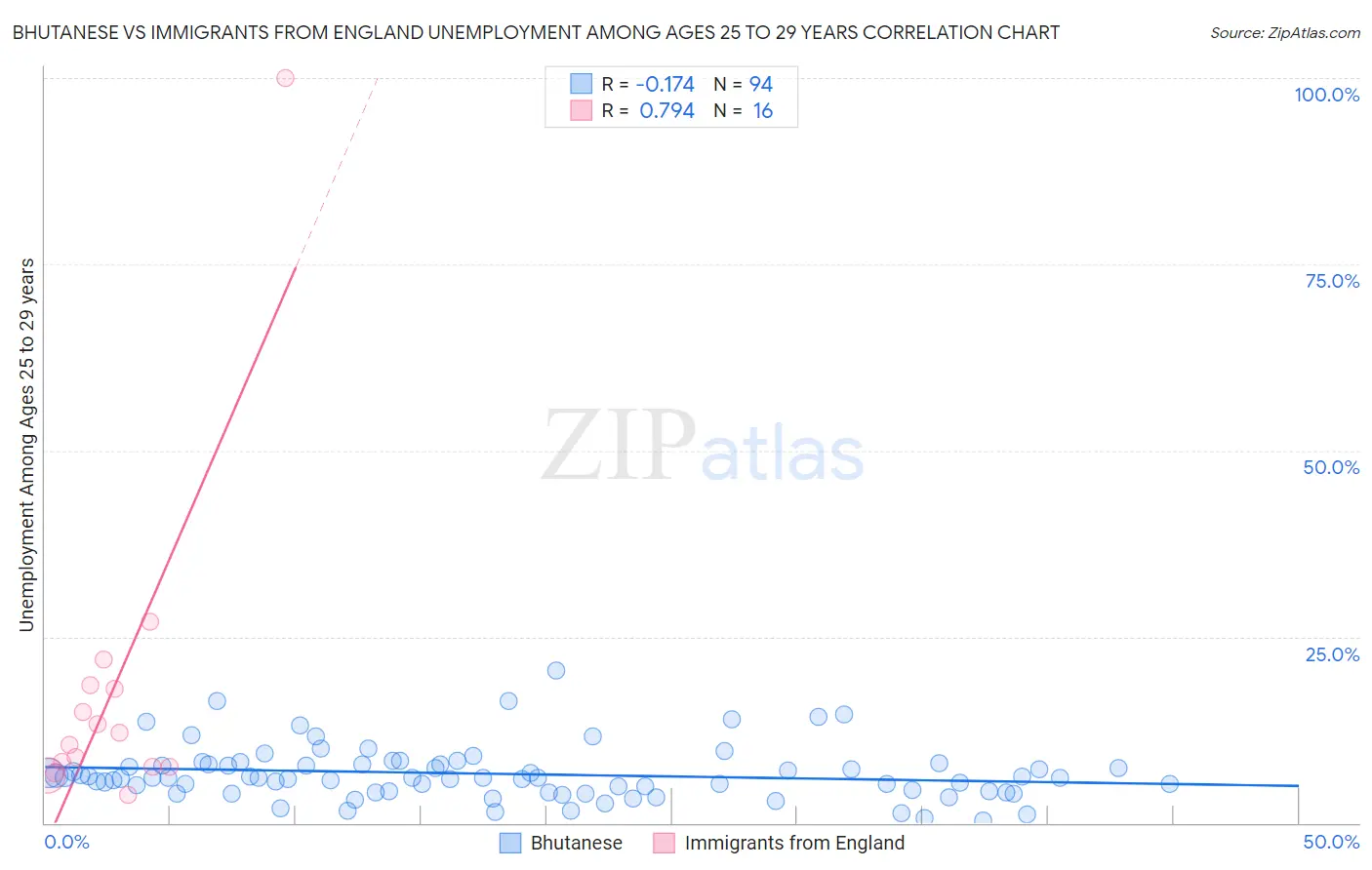 Bhutanese vs Immigrants from England Unemployment Among Ages 25 to 29 years