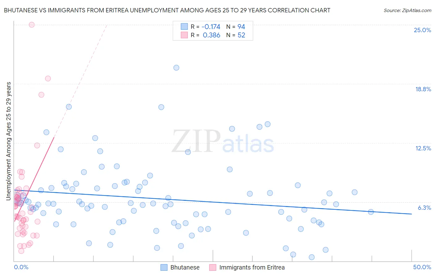 Bhutanese vs Immigrants from Eritrea Unemployment Among Ages 25 to 29 years