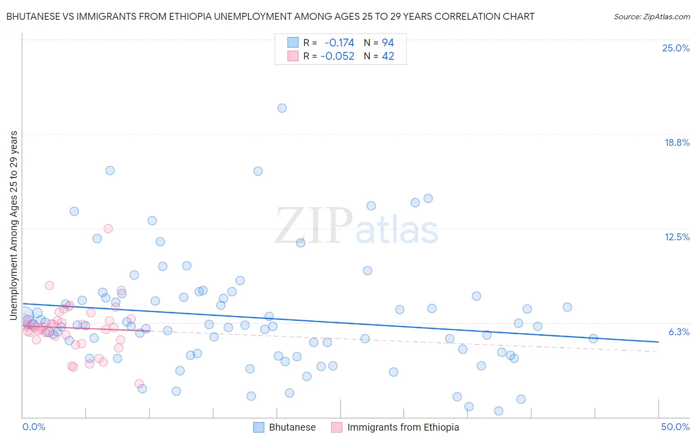Bhutanese vs Immigrants from Ethiopia Unemployment Among Ages 25 to 29 years