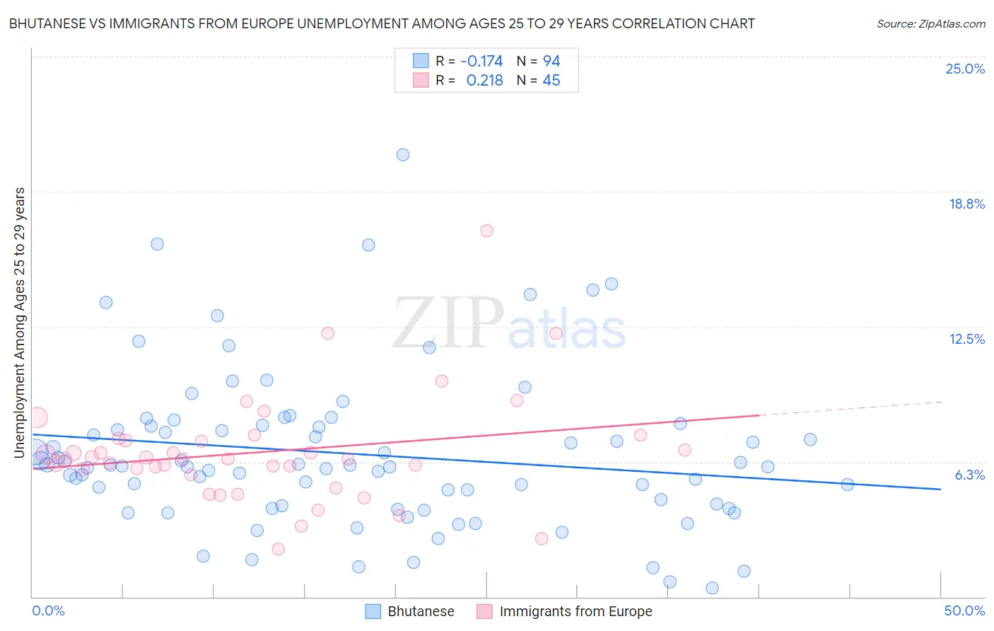 Bhutanese vs Immigrants from Europe Unemployment Among Ages 25 to 29 years