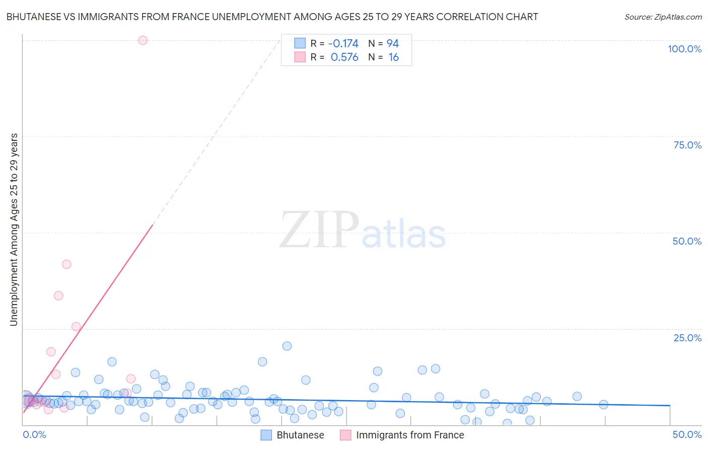 Bhutanese vs Immigrants from France Unemployment Among Ages 25 to 29 years