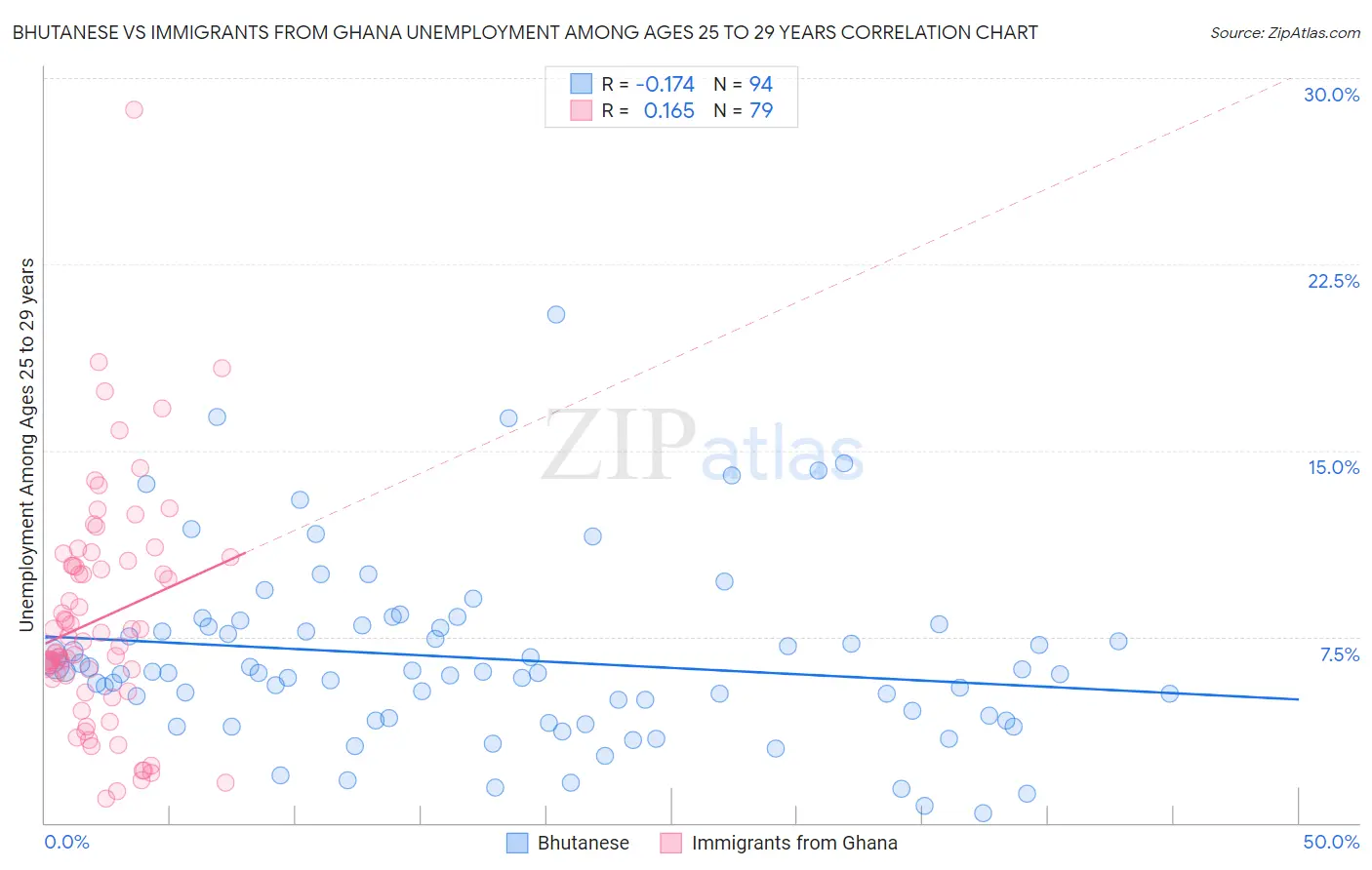 Bhutanese vs Immigrants from Ghana Unemployment Among Ages 25 to 29 years