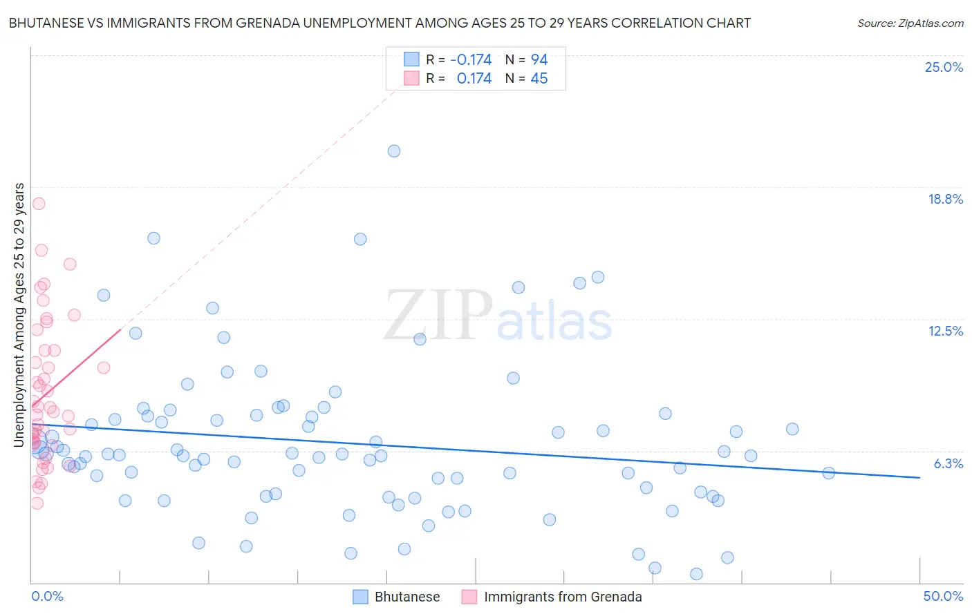 Bhutanese vs Immigrants from Grenada Unemployment Among Ages 25 to 29 years