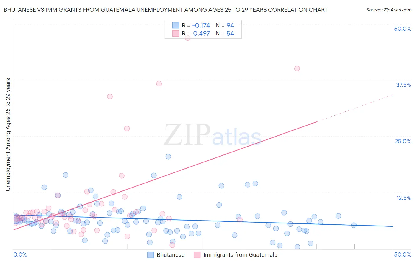 Bhutanese vs Immigrants from Guatemala Unemployment Among Ages 25 to 29 years