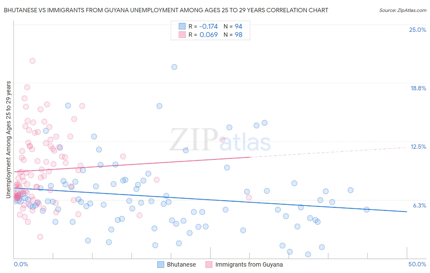 Bhutanese vs Immigrants from Guyana Unemployment Among Ages 25 to 29 years