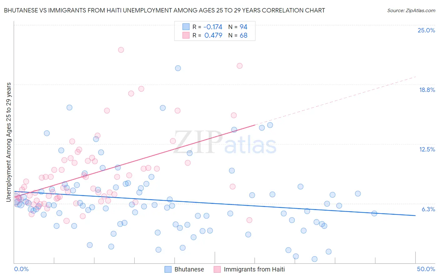 Bhutanese vs Immigrants from Haiti Unemployment Among Ages 25 to 29 years